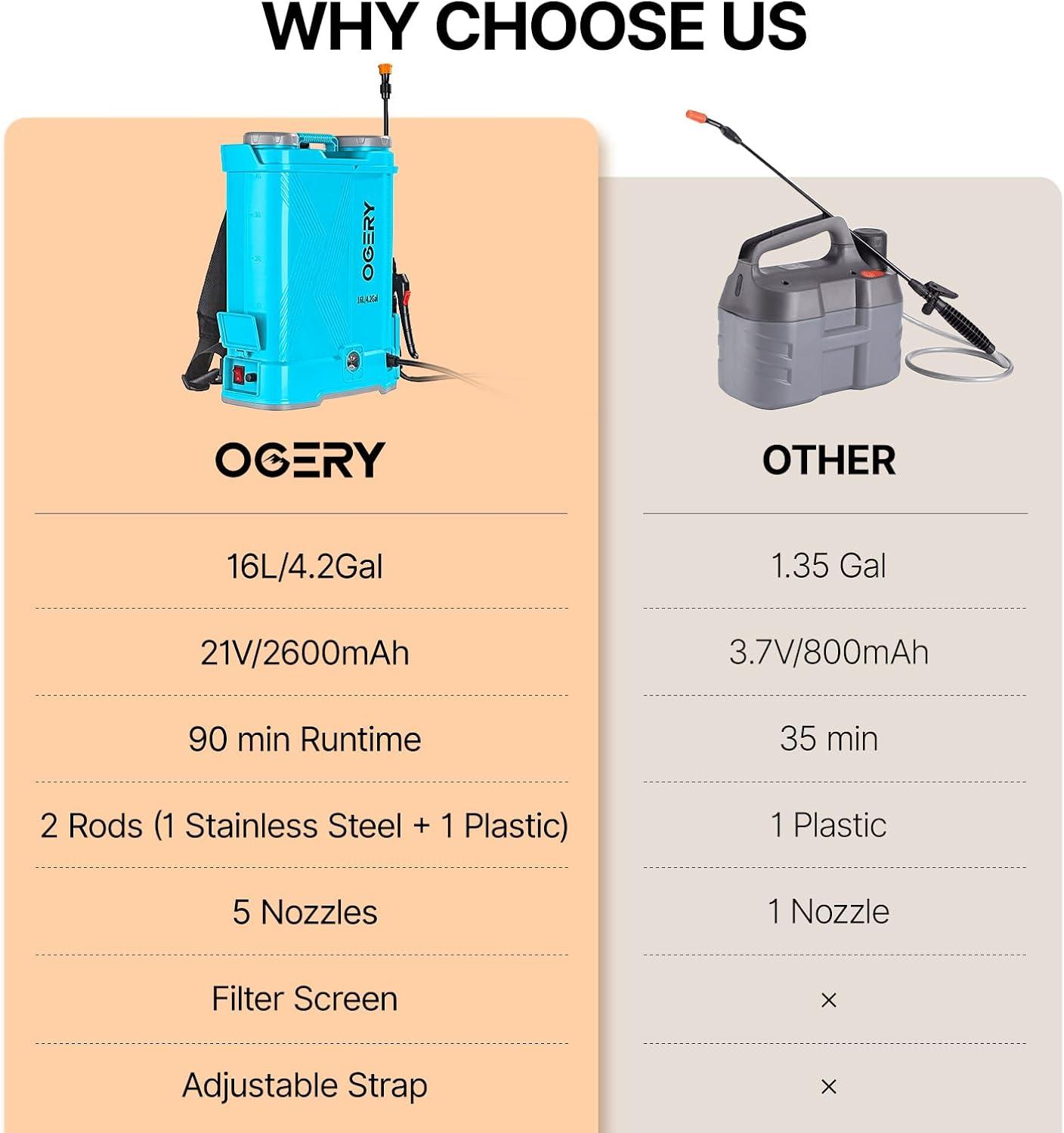 image:imageOGERY Battery Powered Backpack Sprayer 4 Gallon 26Ah 21V Battery Electric Sprayer with 6 Nozzles Telescopic Stainless Steel Plastic Wand for Lawn Garden Weed Yard Cleaning Charger IncludedBlue