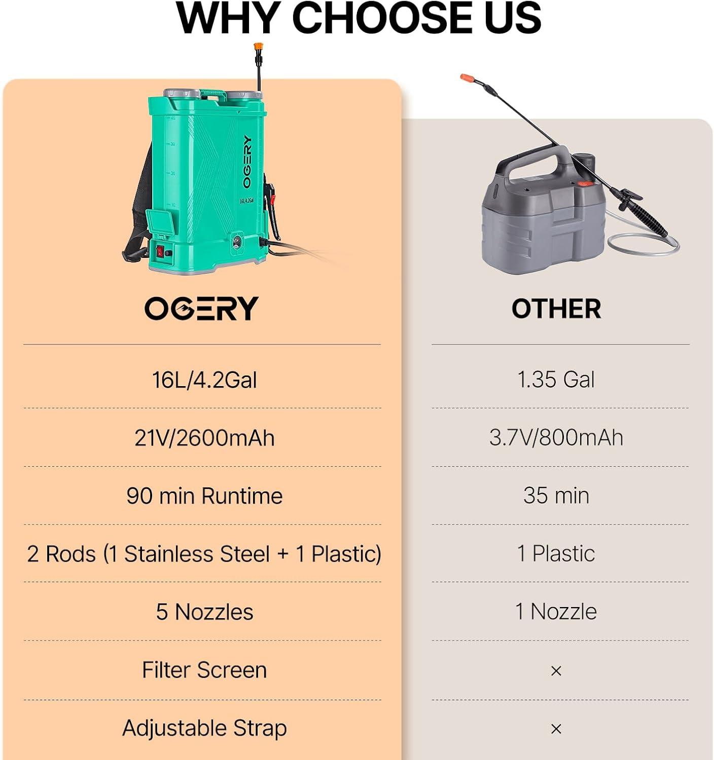image:imageOGERY Battery Powered Backpack Sprayer 4 Gallon 26Ah 21V Battery Electric Sprayer with 6 Nozzles Telescopic Stainless Steel Plastic Wand for Lawn Garden Weed Yard Cleaning Charger IncludedGreen
